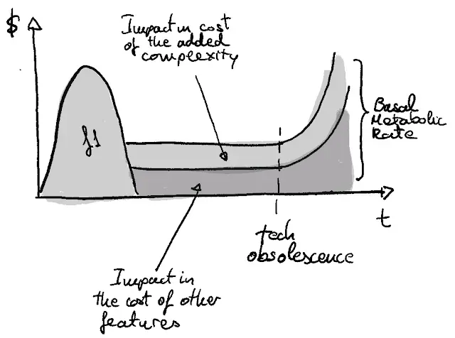 Gráfico del coste de una funcionalidad a lo largo del tiempo: tras el desarrollo inicial queda un coste continuo que crece al llegar la obsolescencia tecnológica